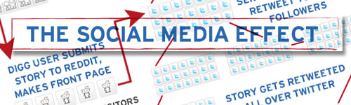 Diagrama del flujo del contenido aprovechando las redes sociales. Social media marketing SMO. social media marketing flow Efecto del Social Media Marketing, o como se propaga nuestro contenido a través de las redes sociales
