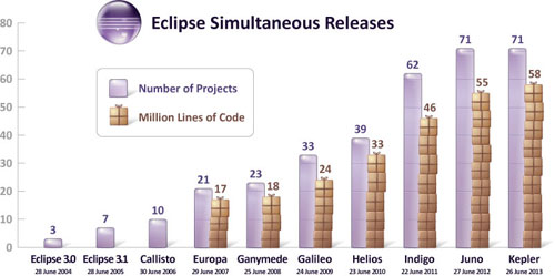 Eclipse Kepler, nueva versión del IDE para desarrollar en JAVA, PHP, etc.